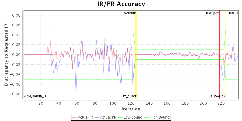 IR/PR Accuracy