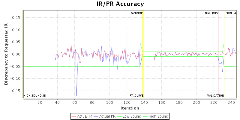 IR/PR Accuracy