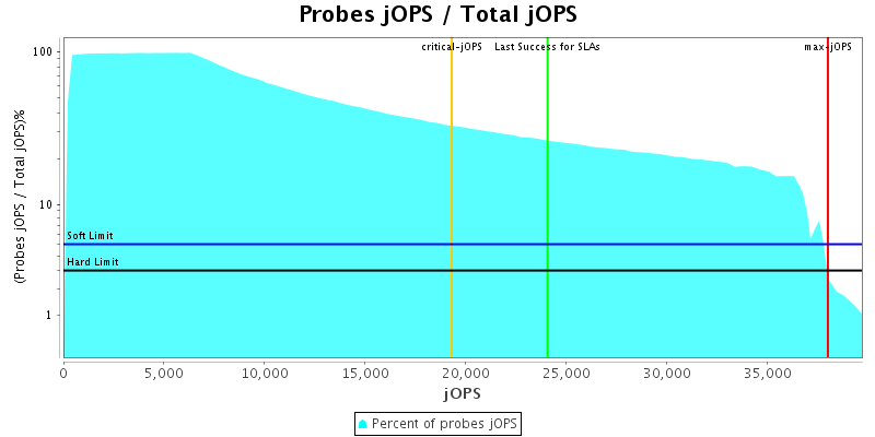 Probes jOPS / Total jOPS