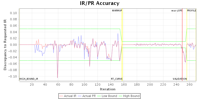 IR/PR Accuracy