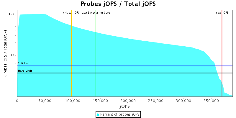 Probes jOPS / Total jOPS