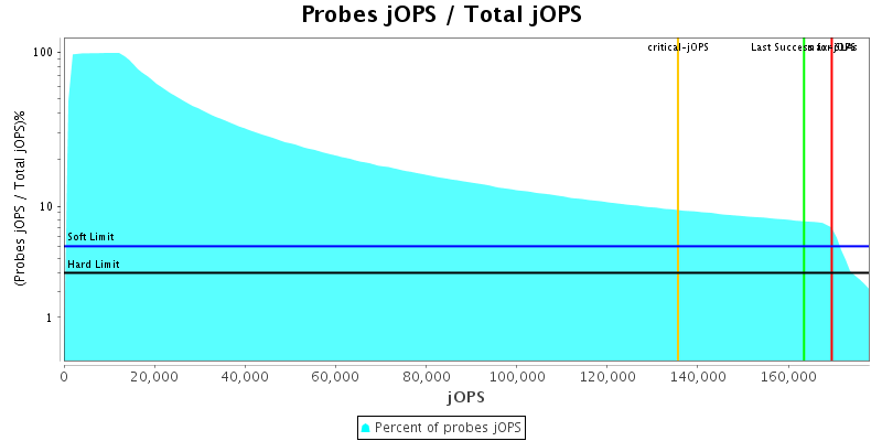 Probes jOPS / Total jOPS