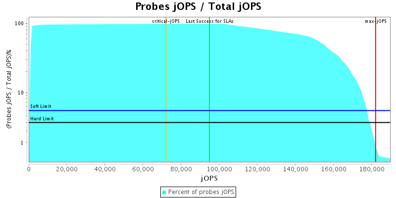 Probes jOPS / Total jOPS