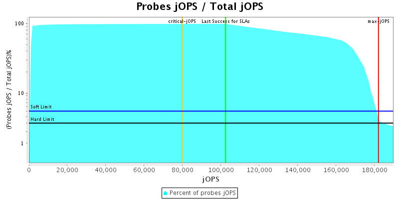 Probes jOPS / Total jOPS