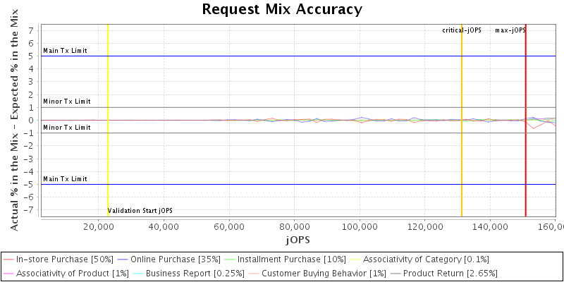 Request Mix Accuracy