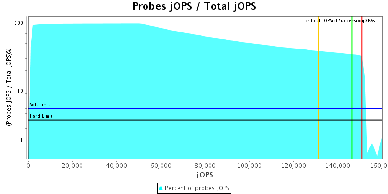 Probes jOPS / Total jOPS