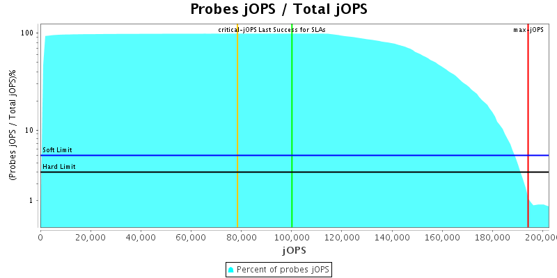 Probes jOPS / Total jOPS