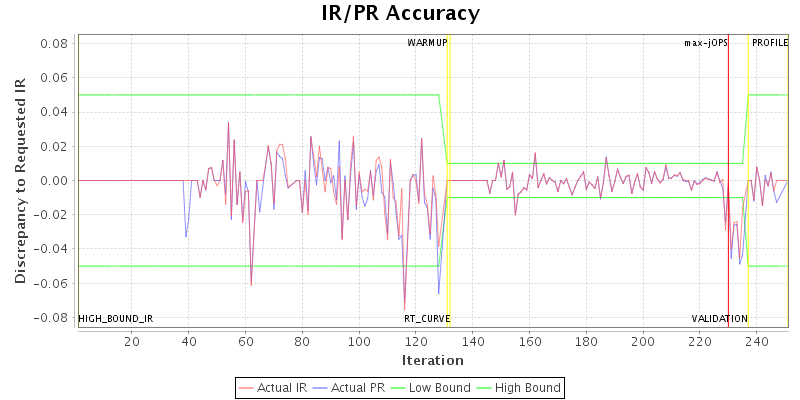 IR/PR Accuracy