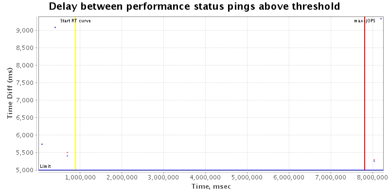 Delay between status pings