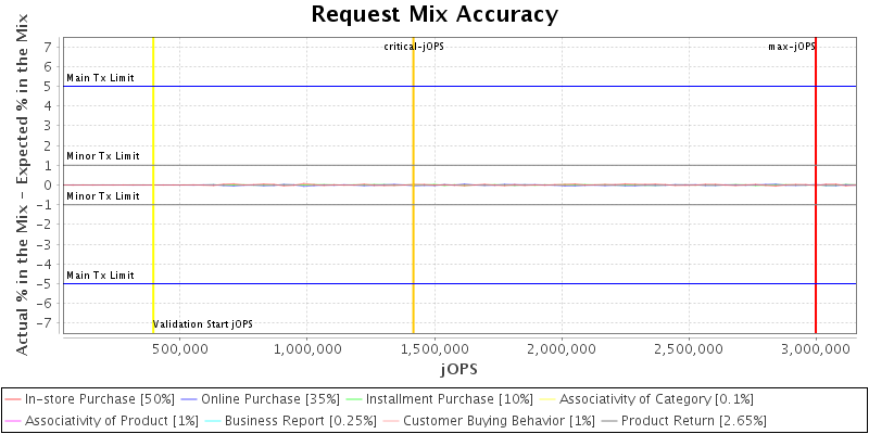 Request Mix Accuracy