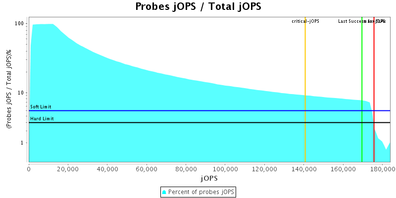 Probes jOPS / Total jOPS