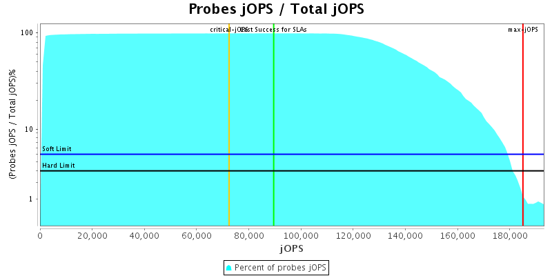 Probes jOPS / Total jOPS