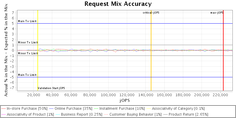 Request Mix Accuracy