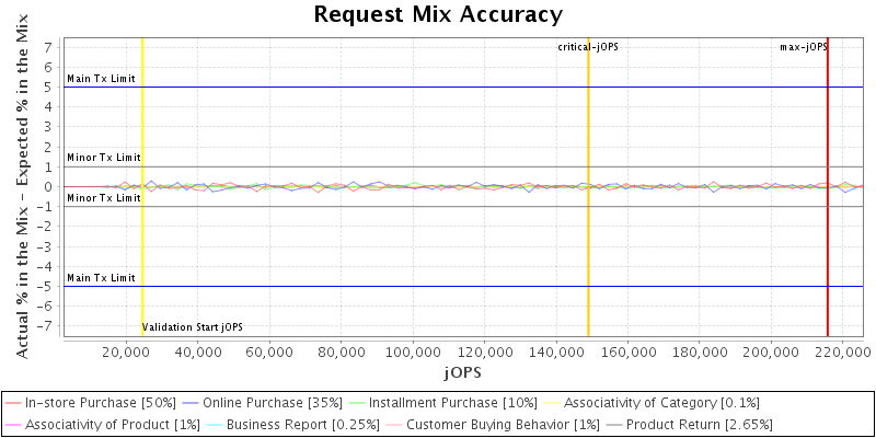 Request Mix Accuracy