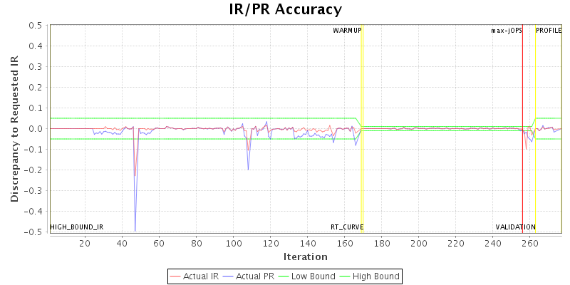 IR/PR Accuracy