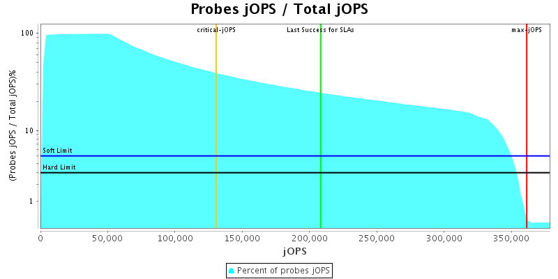 Probes jOPS / Total jOPS