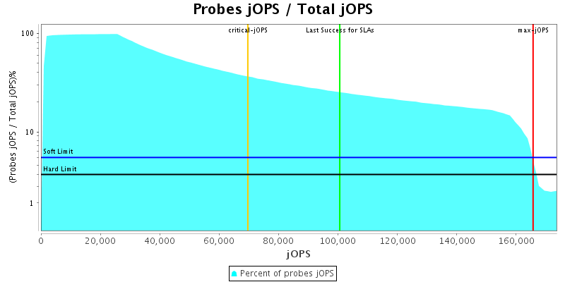 Probes jOPS / Total jOPS