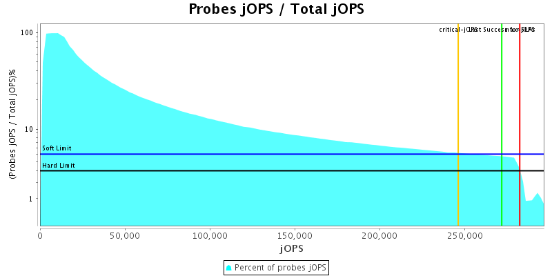 Probes jOPS / Total jOPS