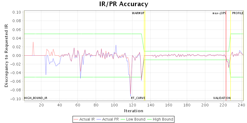 IR/PR Accuracy