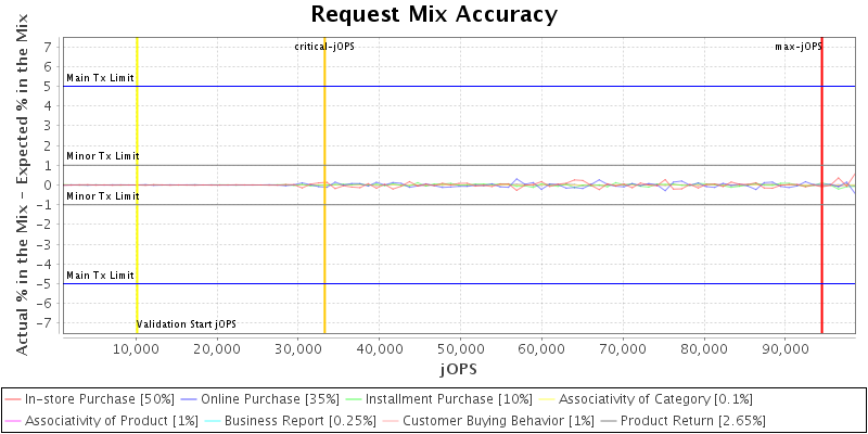 Request Mix Accuracy