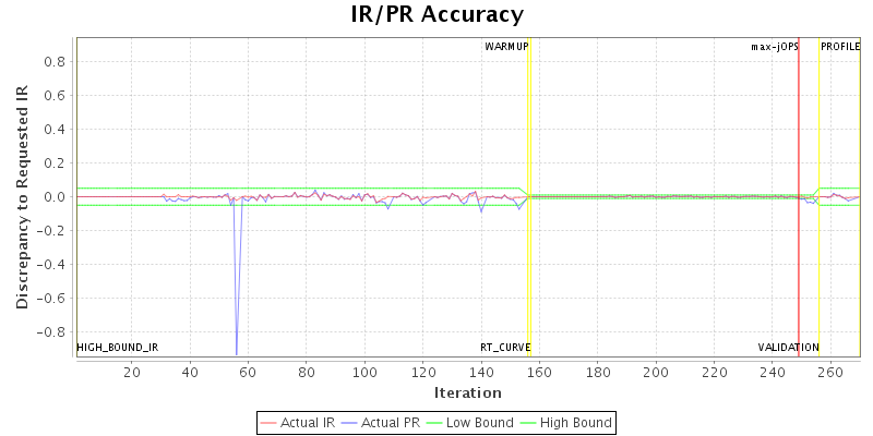 IR/PR Accuracy