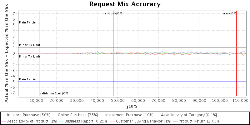 Request Mix Accuracy