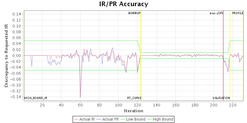 IR/PR Accuracy