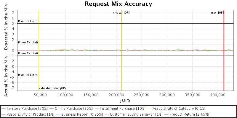 Request Mix Accuracy