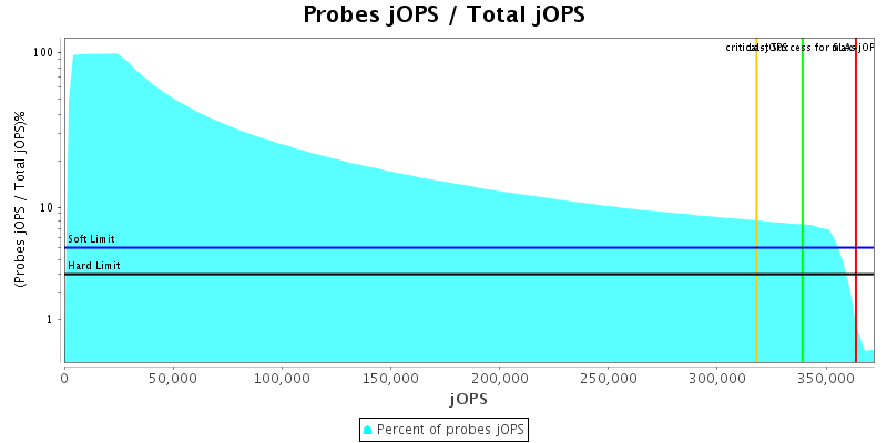 Probes jOPS / Total jOPS