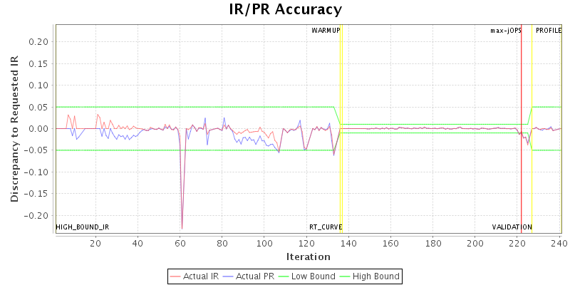 IR/PR Accuracy