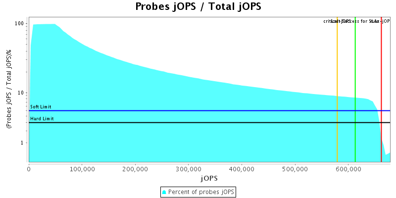 Probes jOPS / Total jOPS