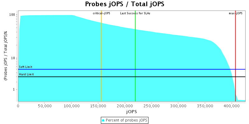 Probes jOPS / Total jOPS