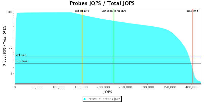 Probes jOPS / Total jOPS