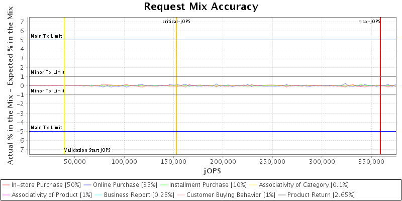 Request Mix Accuracy