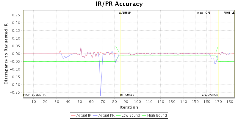 IR/PR Accuracy