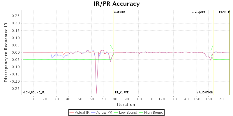 IR/PR Accuracy