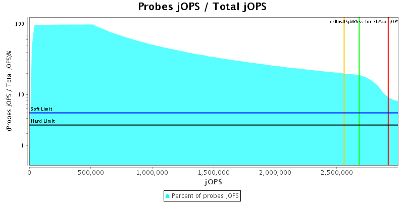 Probes jOPS / Total jOPS