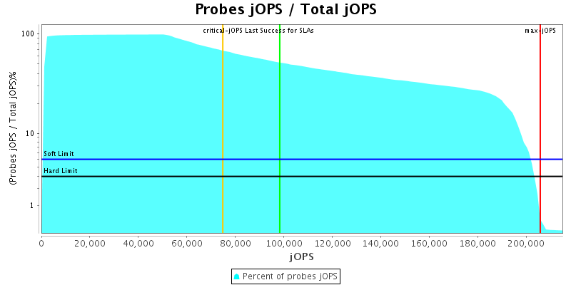 Probes jOPS / Total jOPS