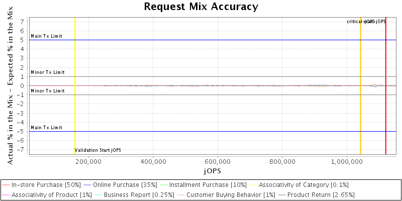 Request Mix Accuracy