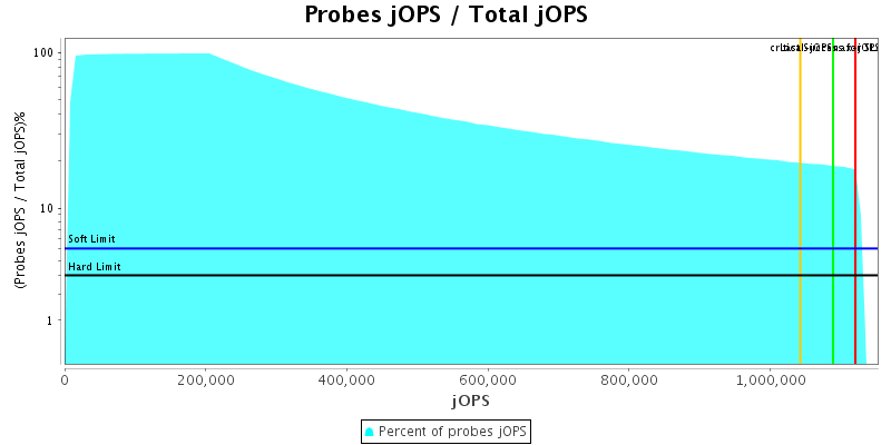 Probes jOPS / Total jOPS