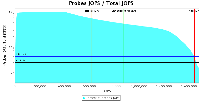 Probes jOPS / Total jOPS