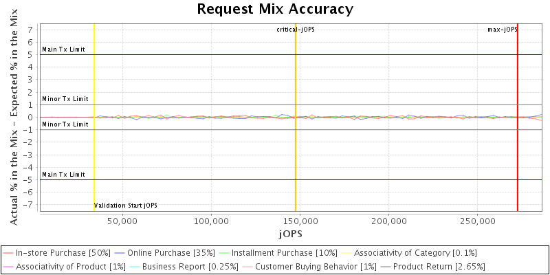 Request Mix Accuracy