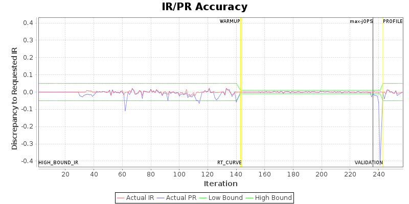 IR/PR Accuracy