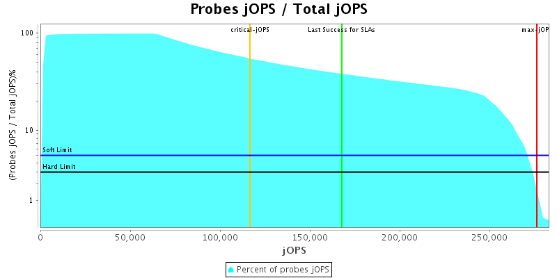 Probes jOPS / Total jOPS