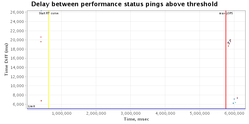 Delay between status pings