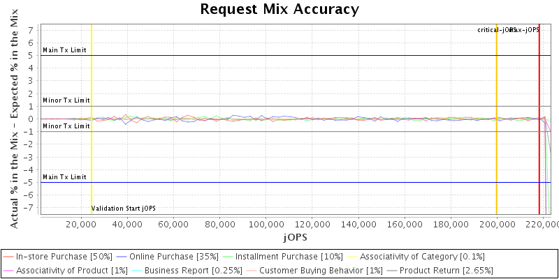 Request Mix Accuracy