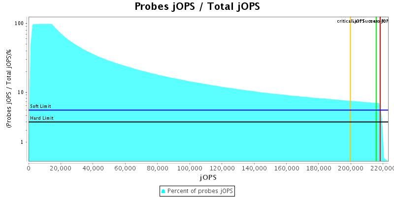 Probes jOPS / Total jOPS