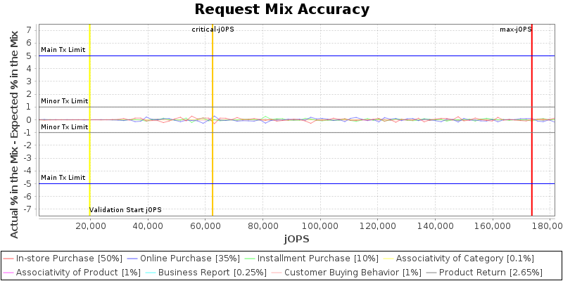 Request Mix Accuracy