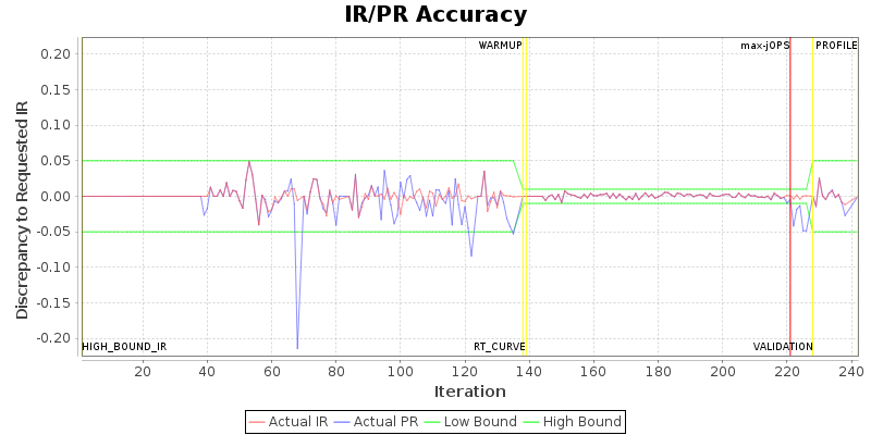 IR/PR Accuracy