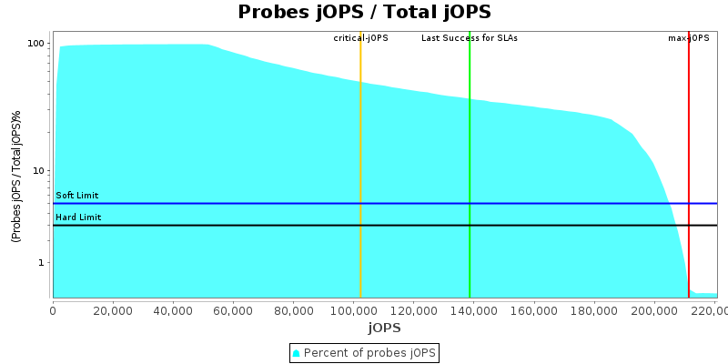 Probes jOPS / Total jOPS